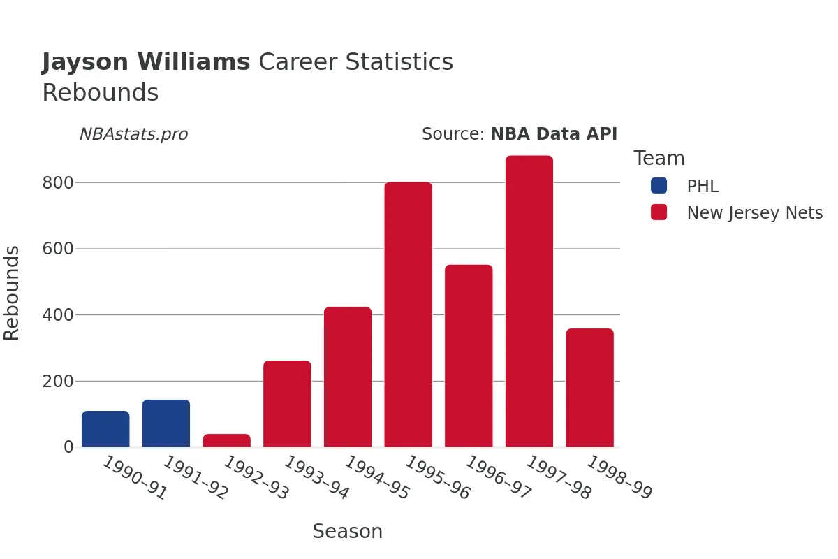Jayson Williams Rebounds Career Chart