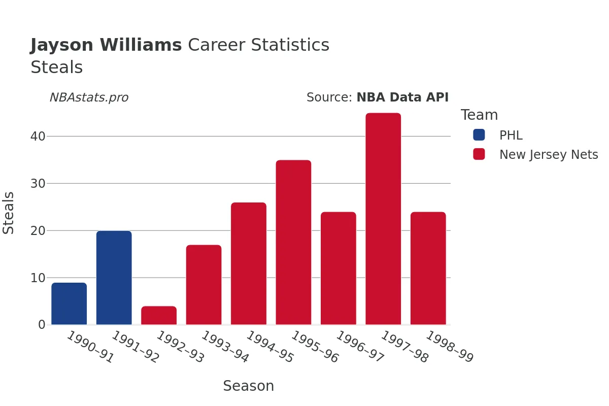 Jayson Williams Steals Career Chart