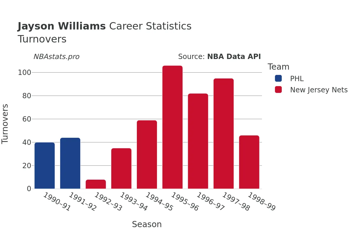 Jayson Williams Turnovers Career Chart