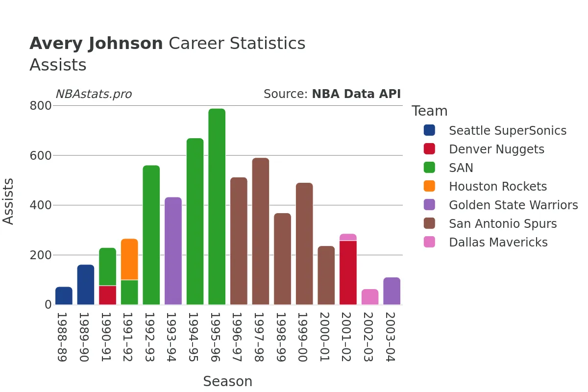 Avery Johnson Assists Career Chart