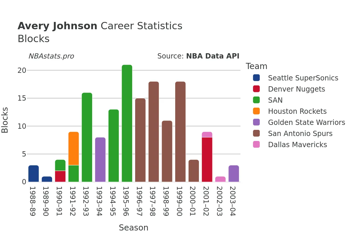 Avery Johnson Blocks Career Chart