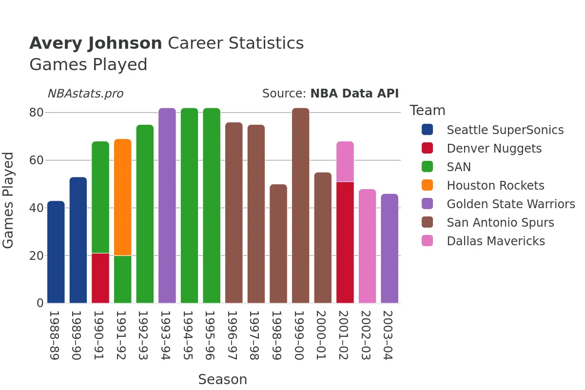 Avery Johnson Games–Played Career Chart