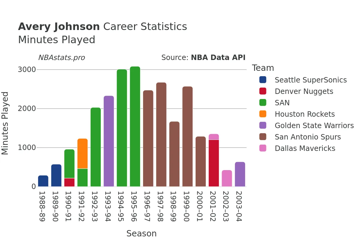 Avery Johnson Minutes–Played Career Chart