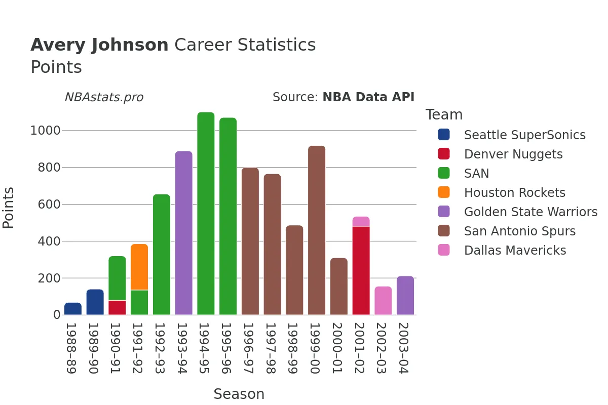 Avery Johnson Points Career Chart