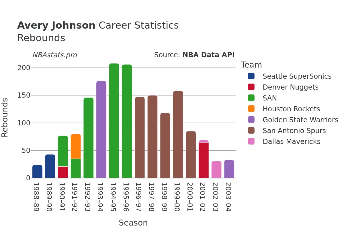 Avery Johnson Rebounds Career Chart