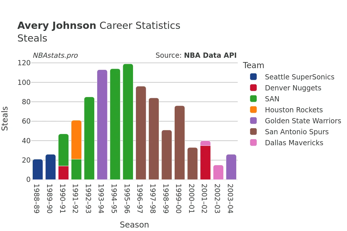 Avery Johnson Steals Career Chart