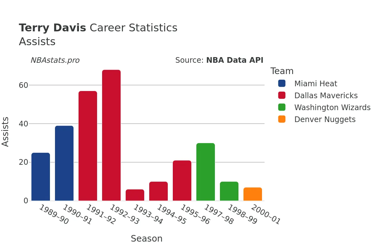 Terry Davis Assists Career Chart