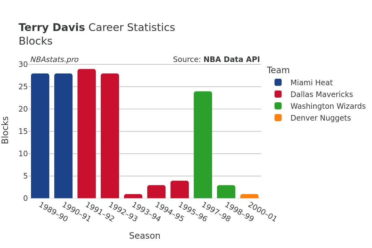 Terry Davis Blocks Career Chart