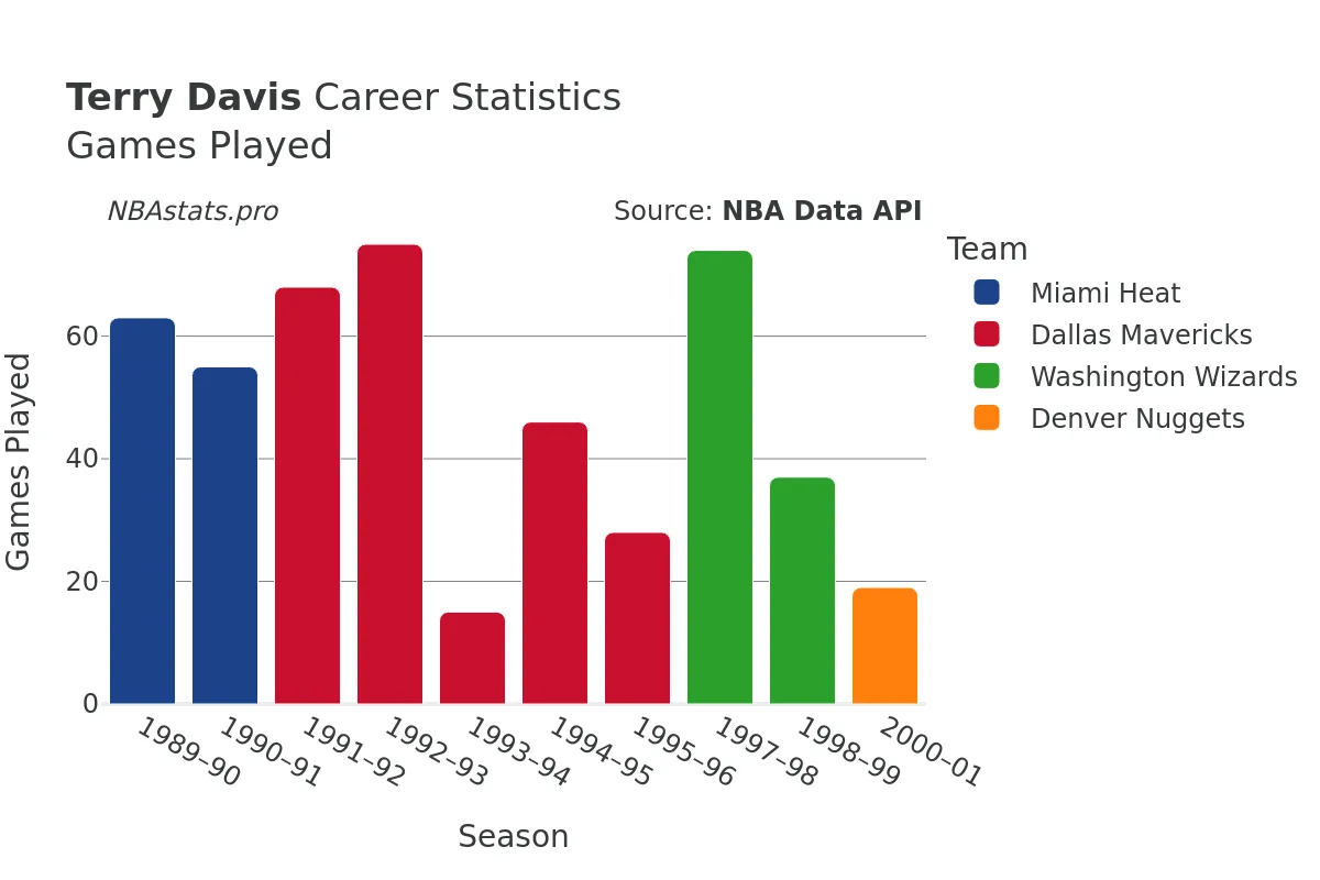 Terry Davis Games–Played Career Chart