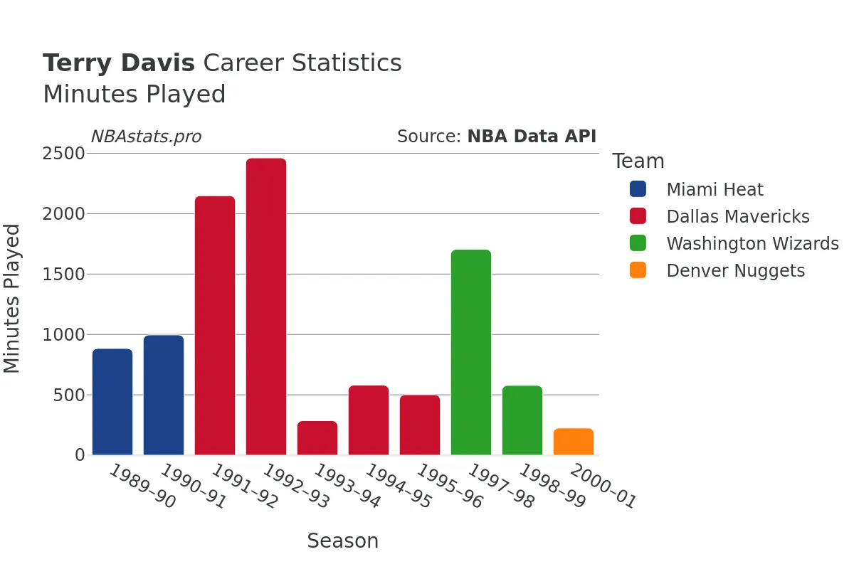 Terry Davis Minutes–Played Career Chart