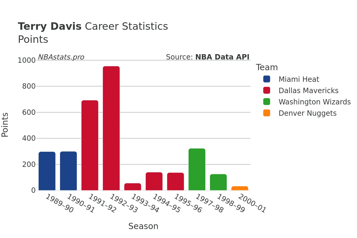 Terry Davis Points Career Chart