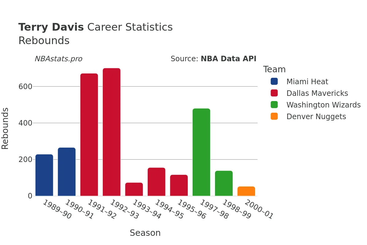 Terry Davis Rebounds Career Chart