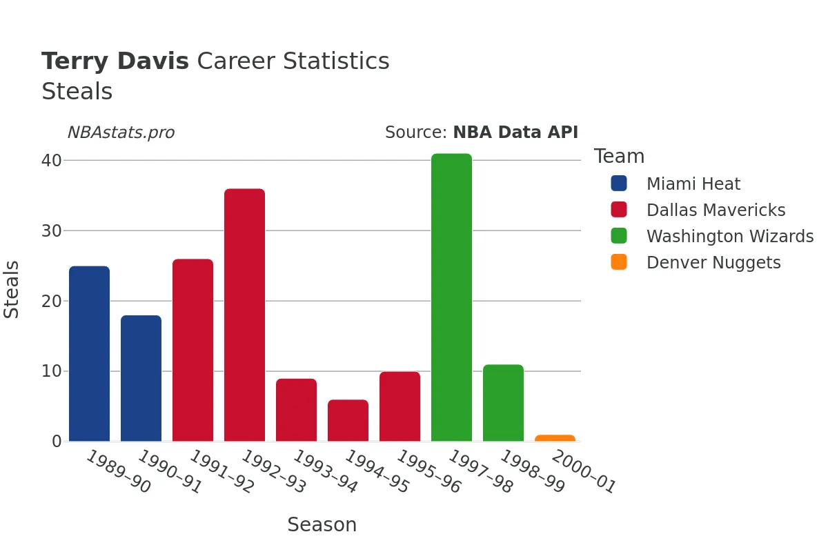 Terry Davis Steals Career Chart