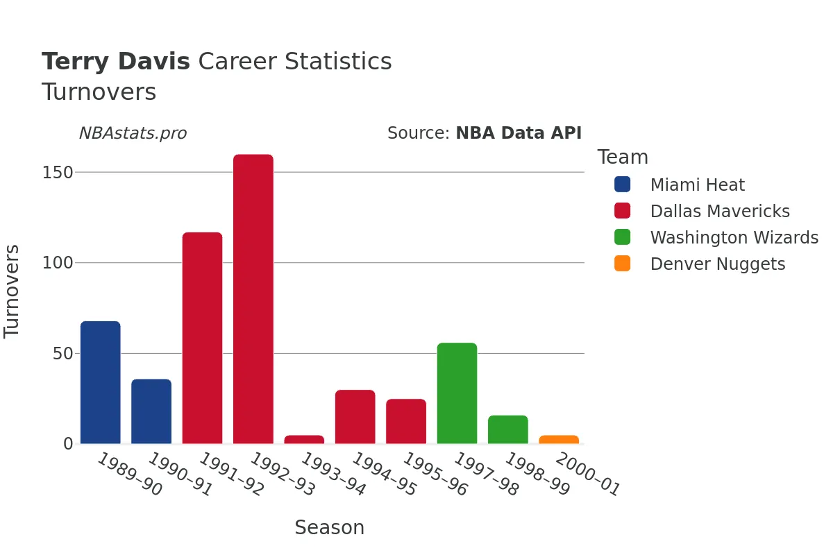 Terry Davis Turnovers Career Chart