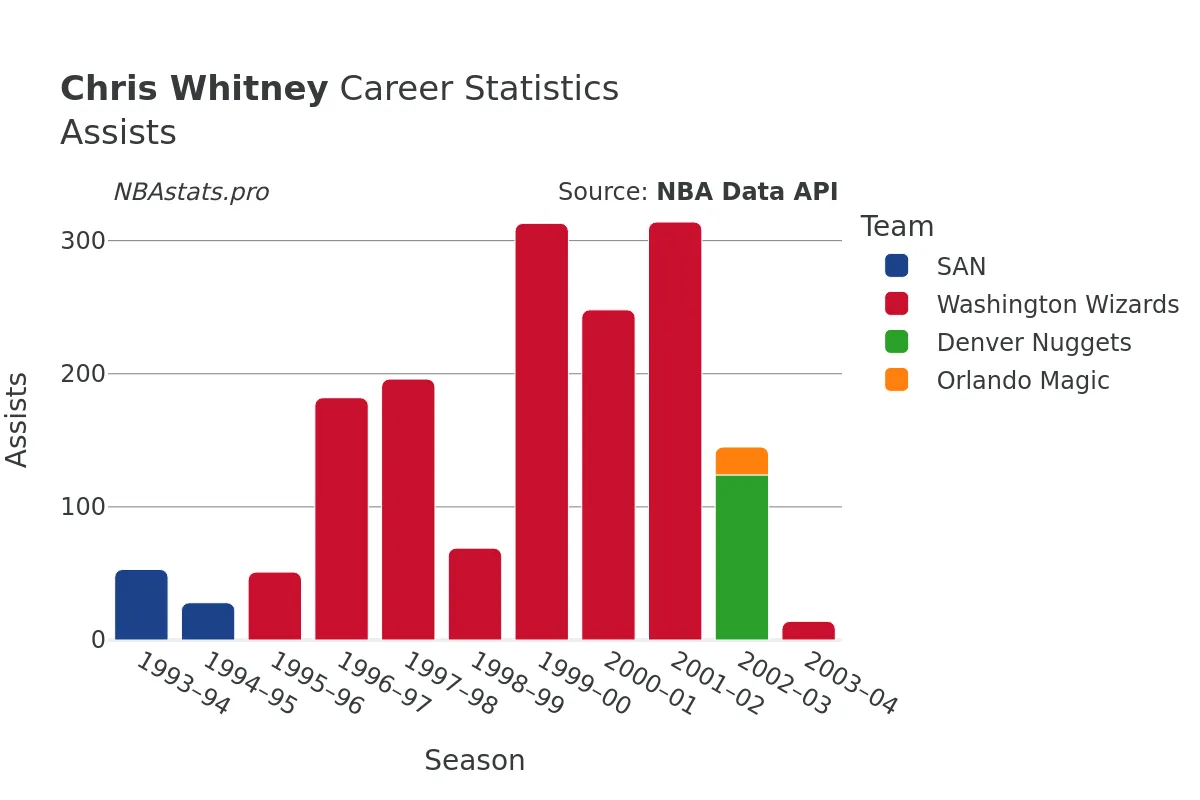 Chris Whitney Assists Career Chart