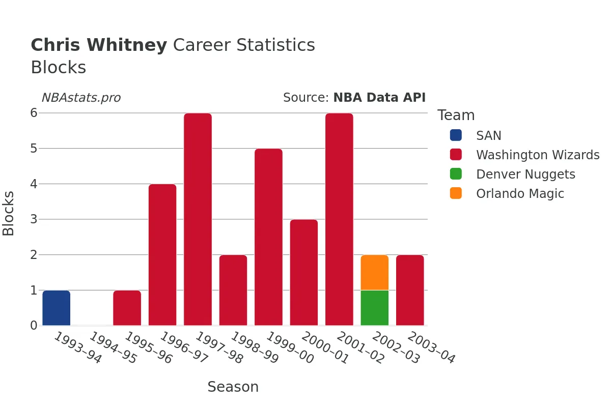 Chris Whitney Blocks Career Chart