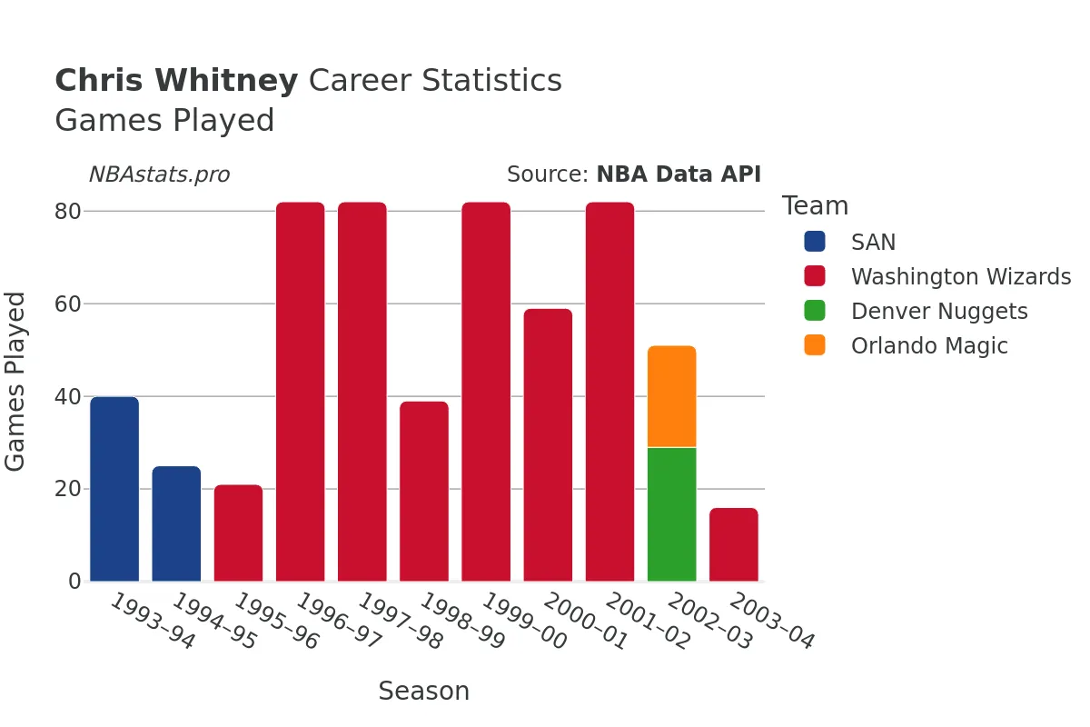 Chris Whitney Games–Played Career Chart