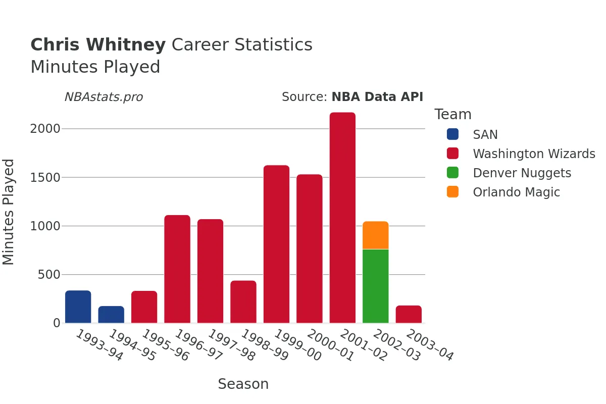 Chris Whitney Minutes–Played Career Chart