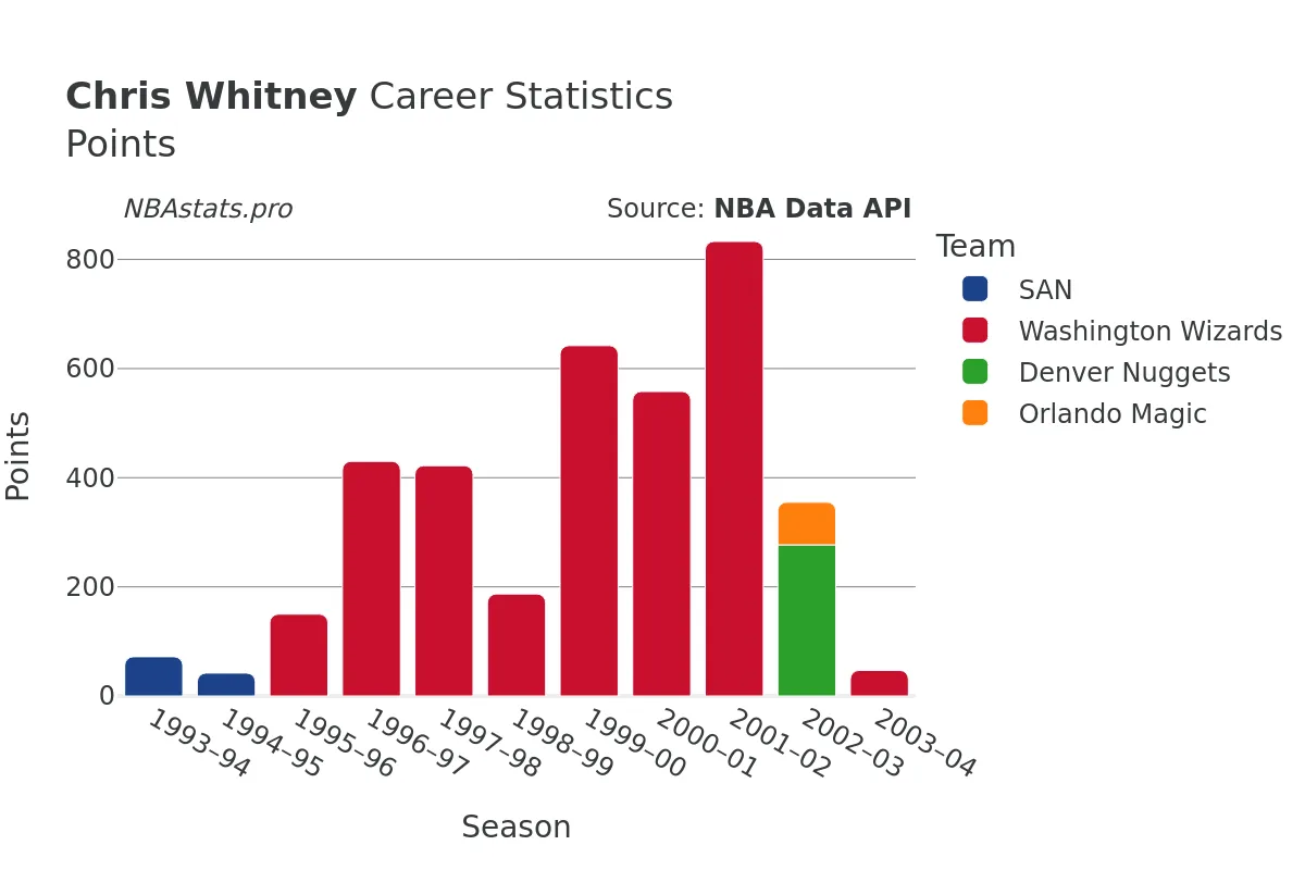 Chris Whitney Points Career Chart