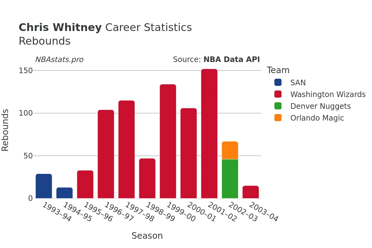 Chris Whitney Rebounds Career Chart