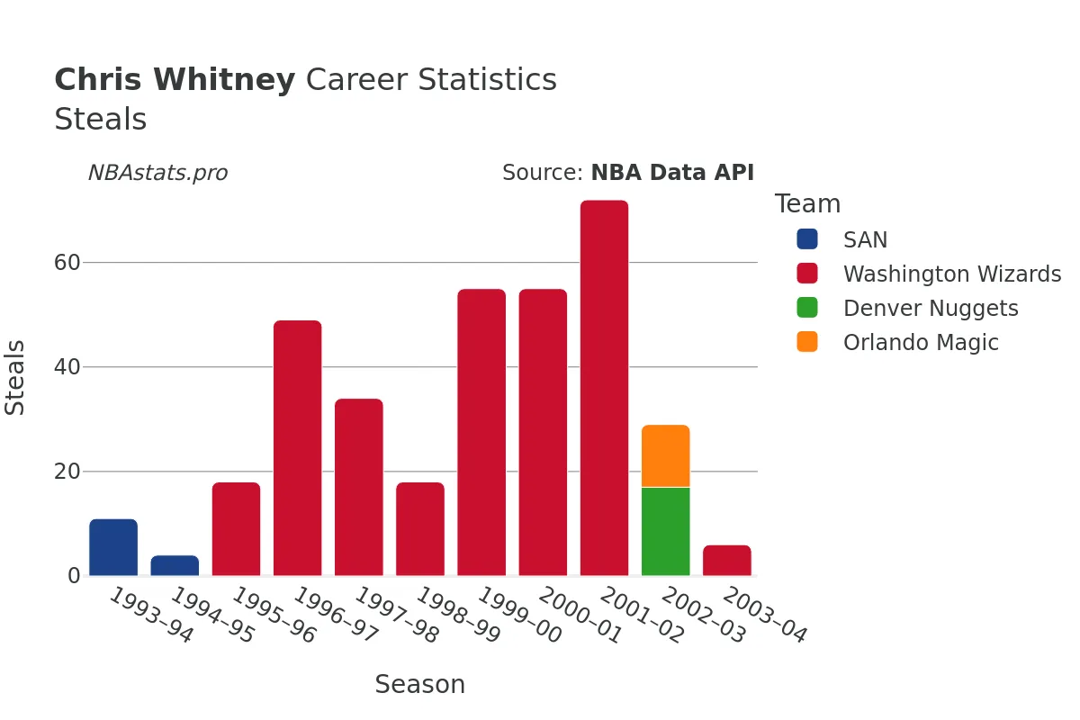 Chris Whitney Steals Career Chart