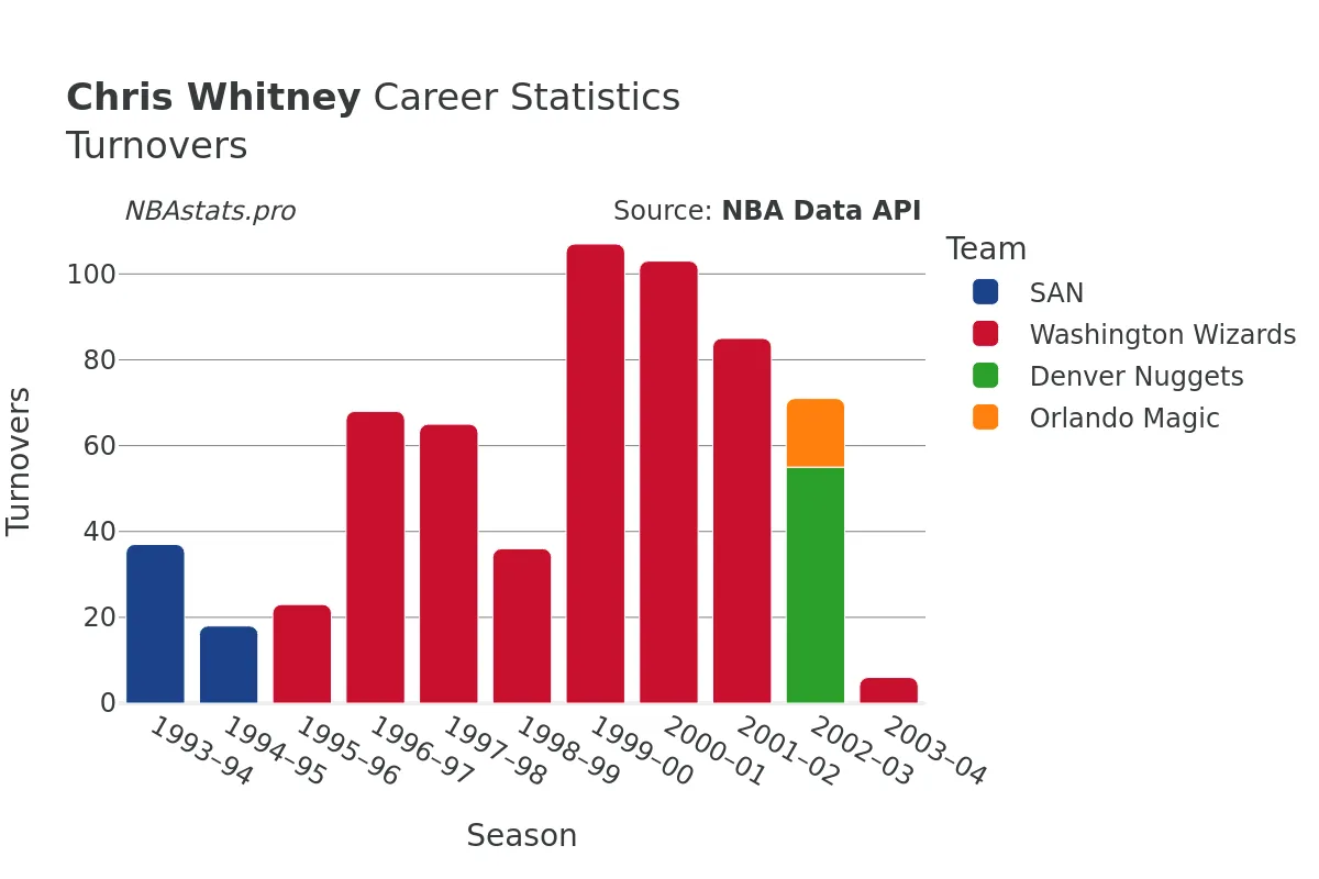 Chris Whitney Turnovers Career Chart