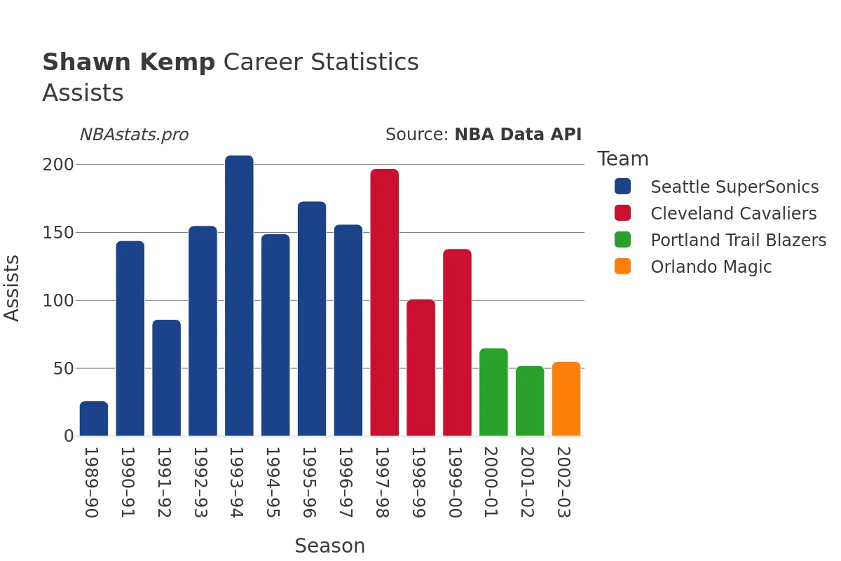 Shawn Kemp Assists Career Chart Shawn Kemp Assists Career Chart