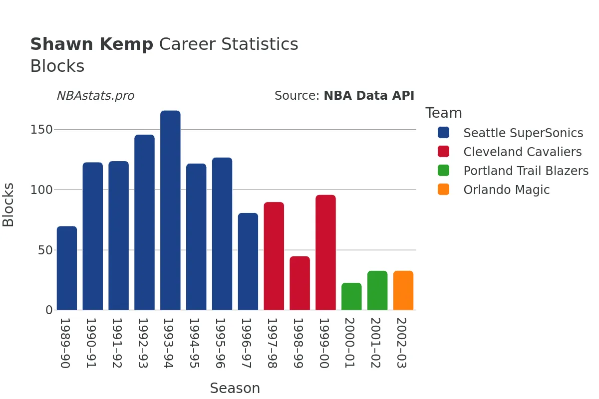 Shawn Kemp Blocks career chart Shawn Kemp Blocks Career Chart