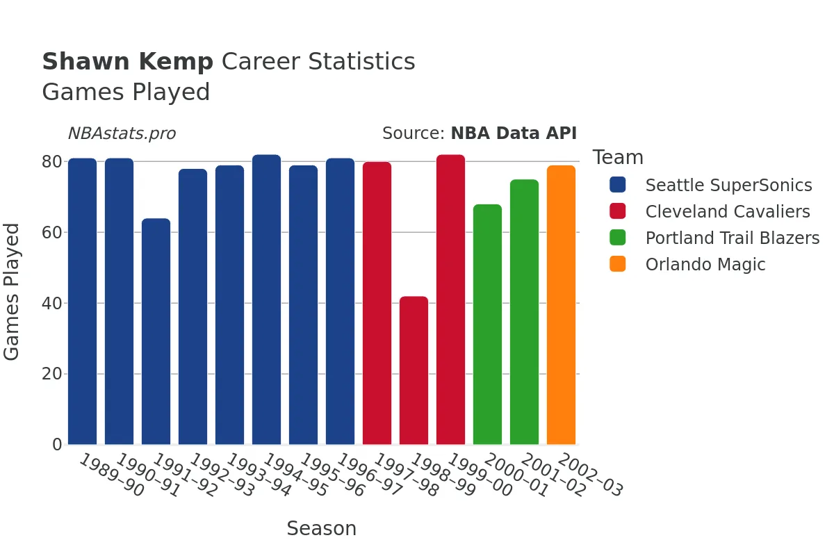 Shawn Kemp Games–Played Career Chart Shawn Kemp Games–Played Career Chart