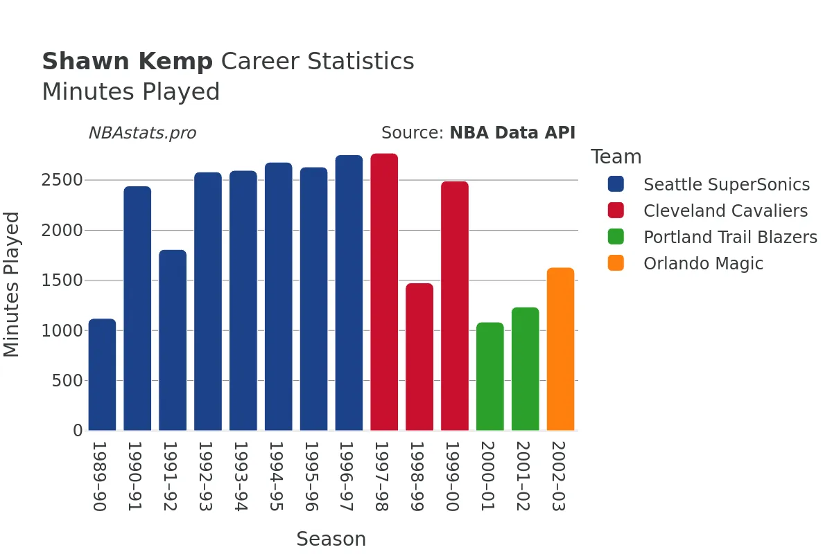 Shawn Kemp Minutes–Played Career Chart Shawn Kemp Minutes–Played Career Chart