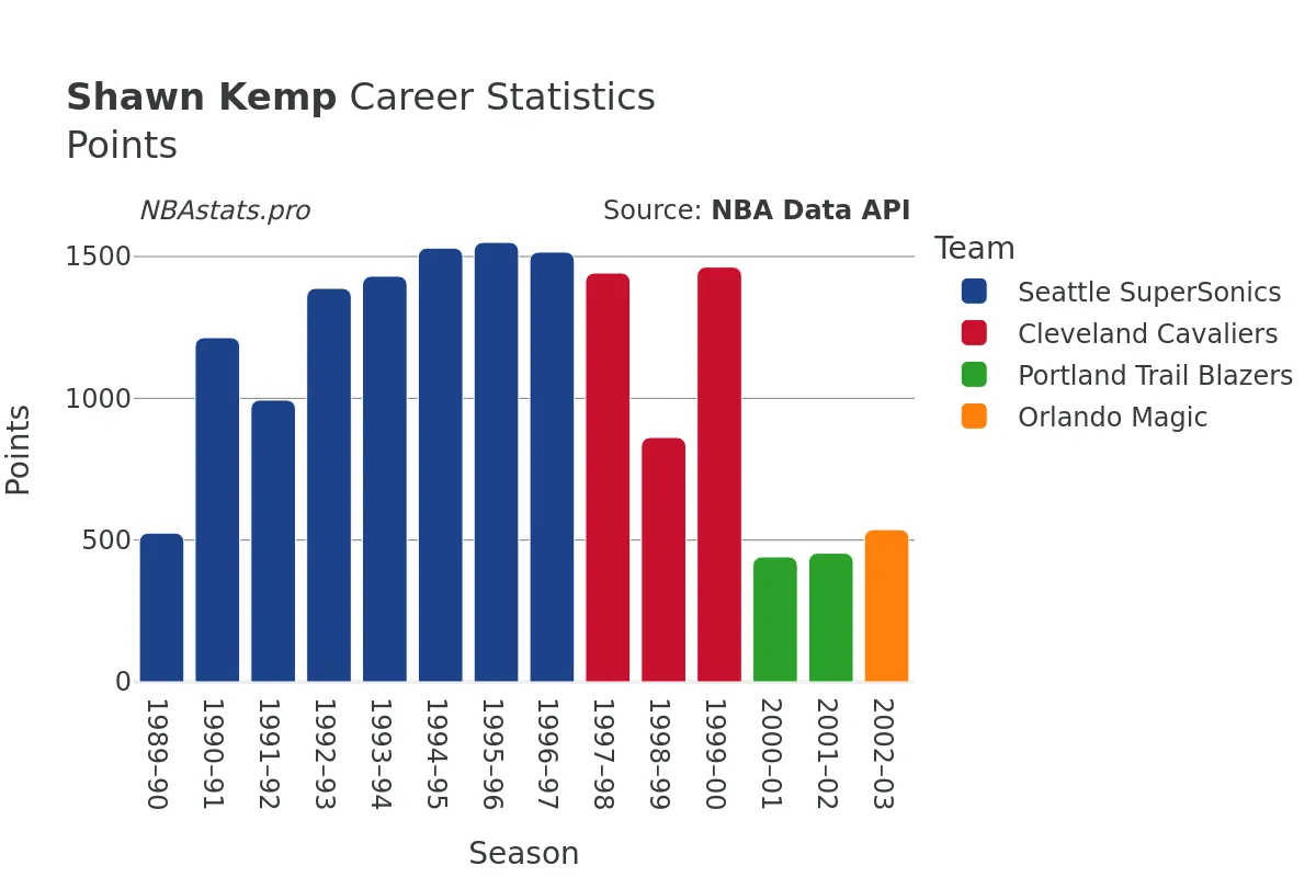 Shawn Kemp Points Career Chart Shawn Kemp Points Career Chart