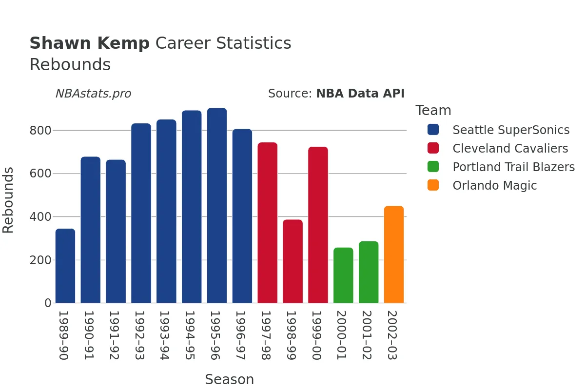 Shawn Kemp Rebounds Career Chart Shawn Kemp Rebounds Career Chart