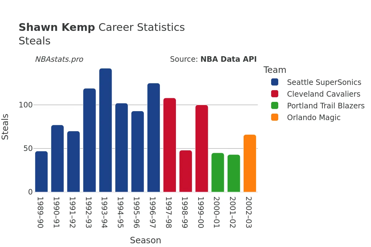 Shawn Kemp Steals Career Chart Shawn Kemp Steals Career Chart