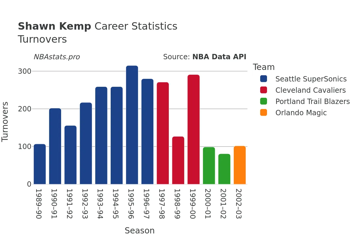Shawn Kemp Turnovers Career Chart Shawn Kemp Turnovers Career Chart