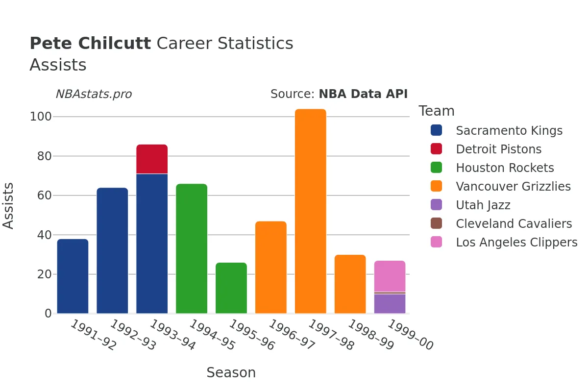Pete Chilcutt Assists Career Chart Pete Chilcutt Assists Career Chart
