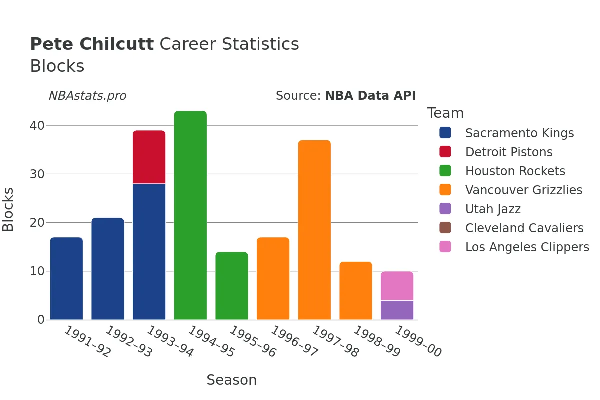 Pete Chilcutt Blocks career chart Pete Chilcutt Blocks Career Chart