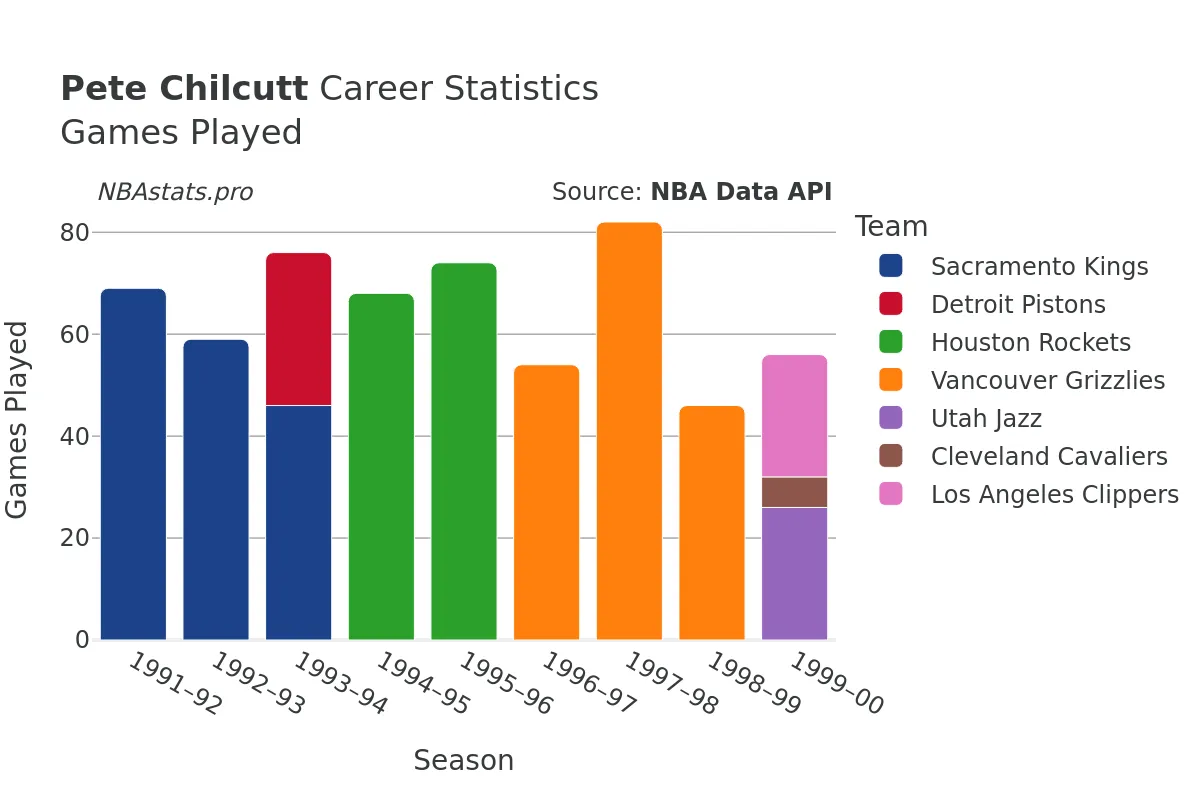 Pete Chilcutt Games–Played Career Chart Pete Chilcutt Games–Played Career Chart