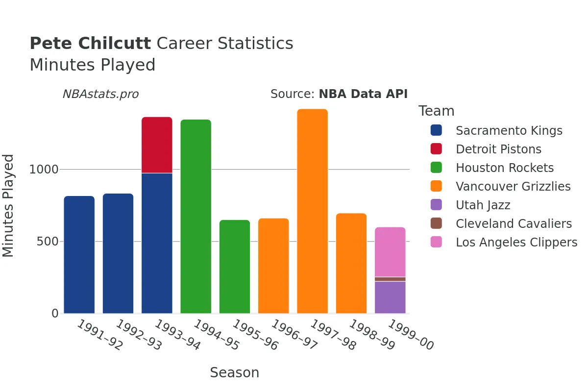 Pete Chilcutt Minutes–Played Career Chart Pete Chilcutt Minutes–Played Career Chart