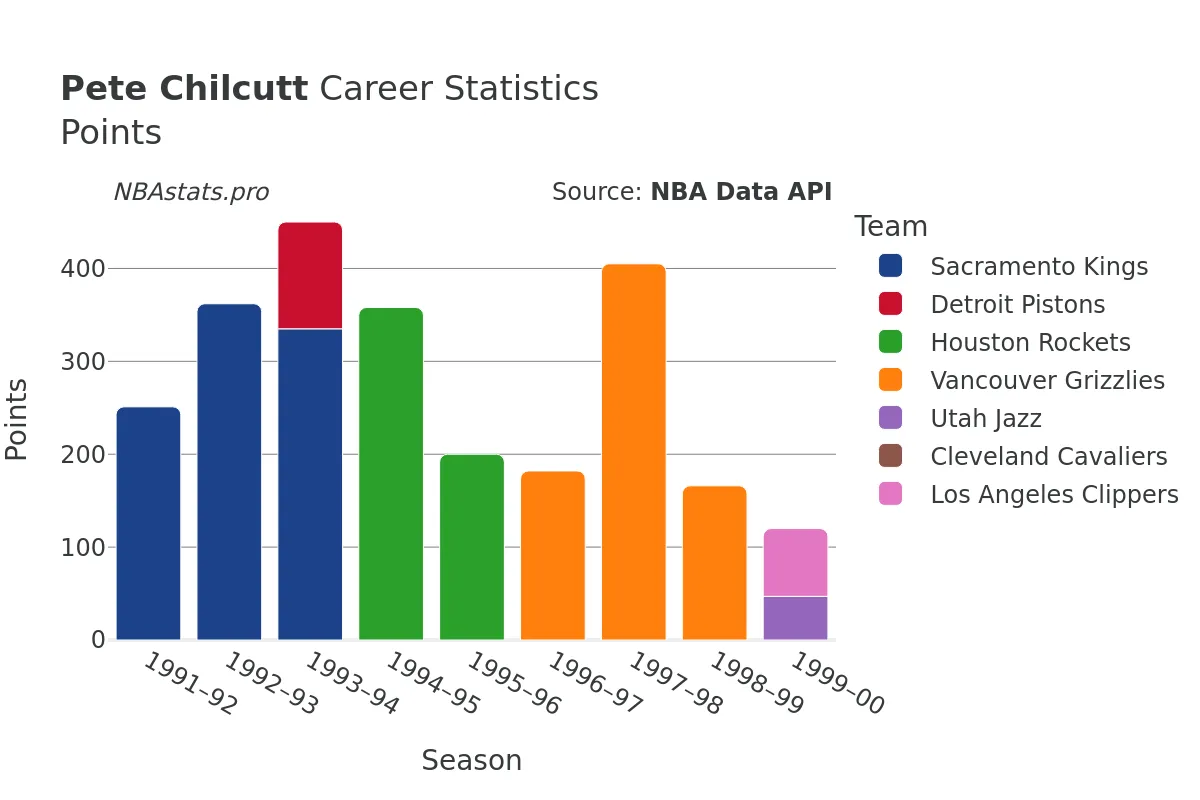 Pete Chilcutt Points Career Chart Pete Chilcutt Points Career Chart