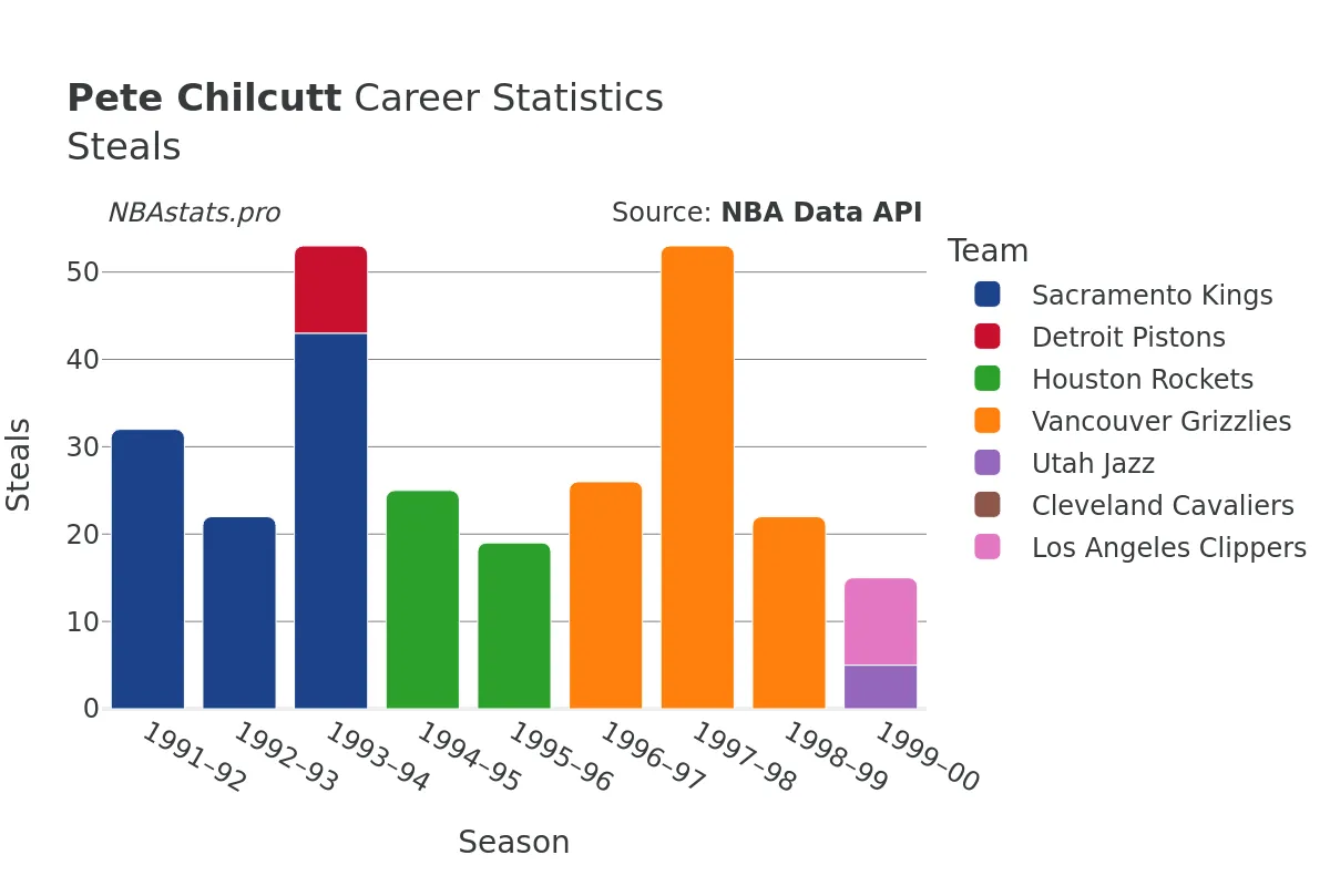 Pete Chilcutt Steals Career Chart Pete Chilcutt Steals Career Chart