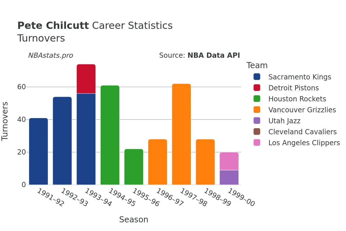 Pete Chilcutt Turnovers Career Chart Pete Chilcutt Turnovers Career Chart