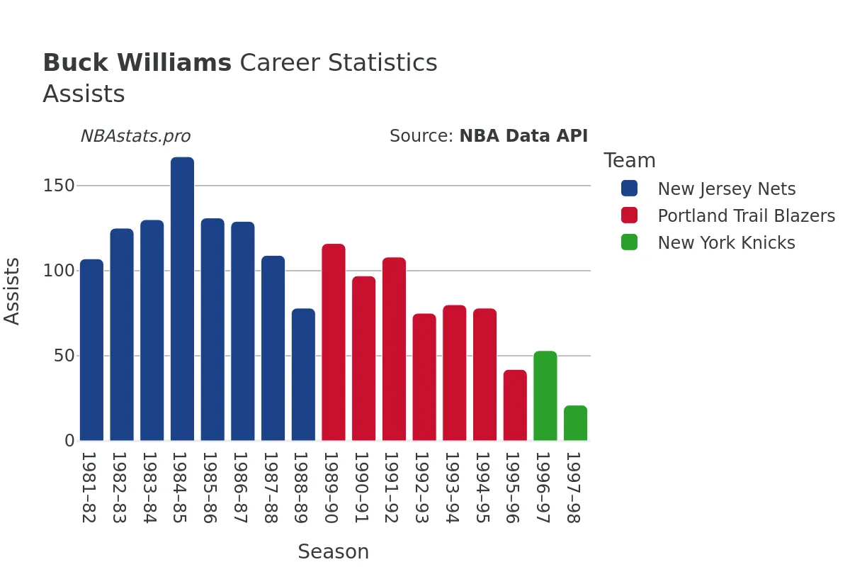 Buck Williams Assists Career Chart