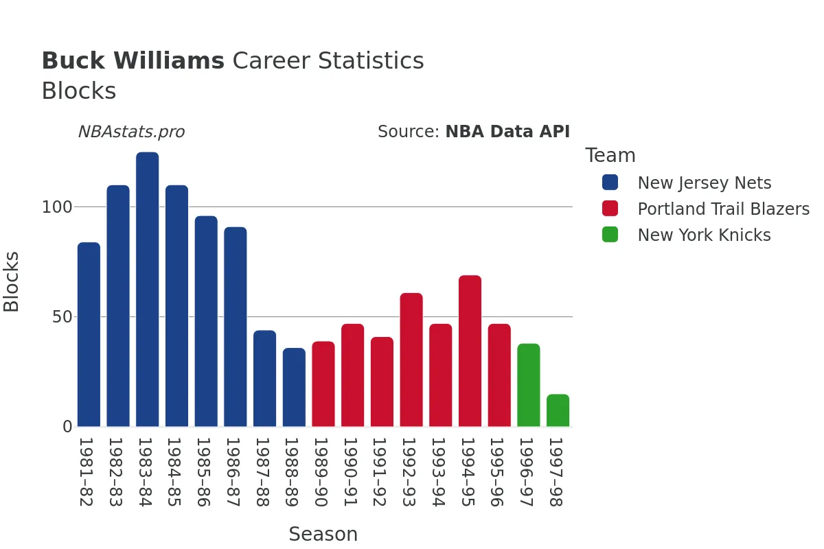 Buck Williams Blocks Career Chart