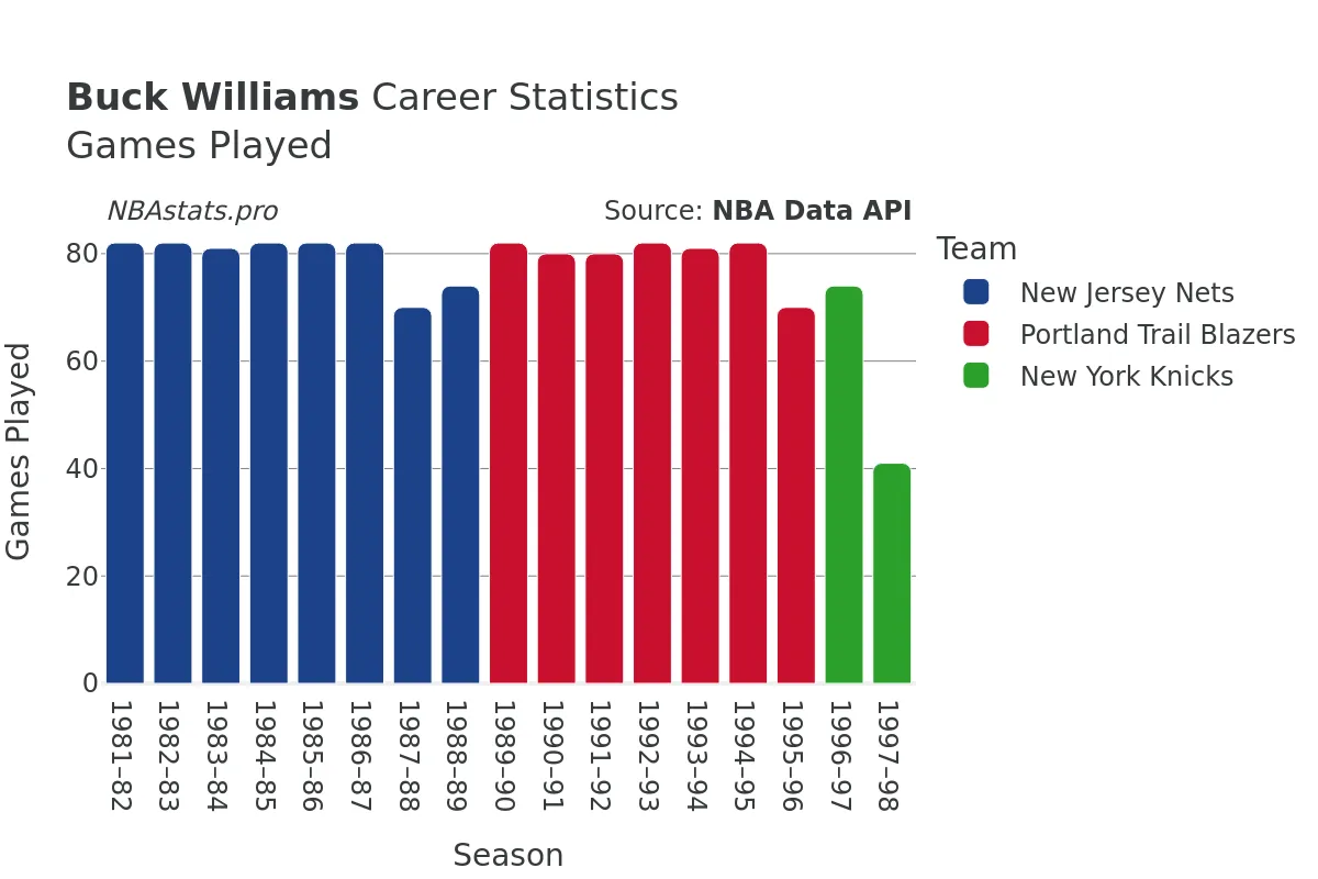 Buck Williams Games–Played Career Chart
