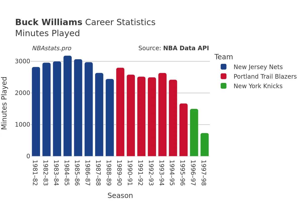 Buck Williams Minutes–Played Career Chart