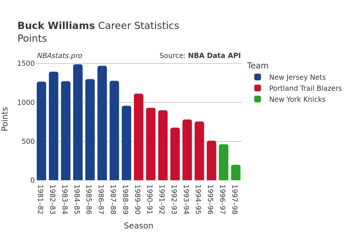 Buck Williams Points Career Chart
