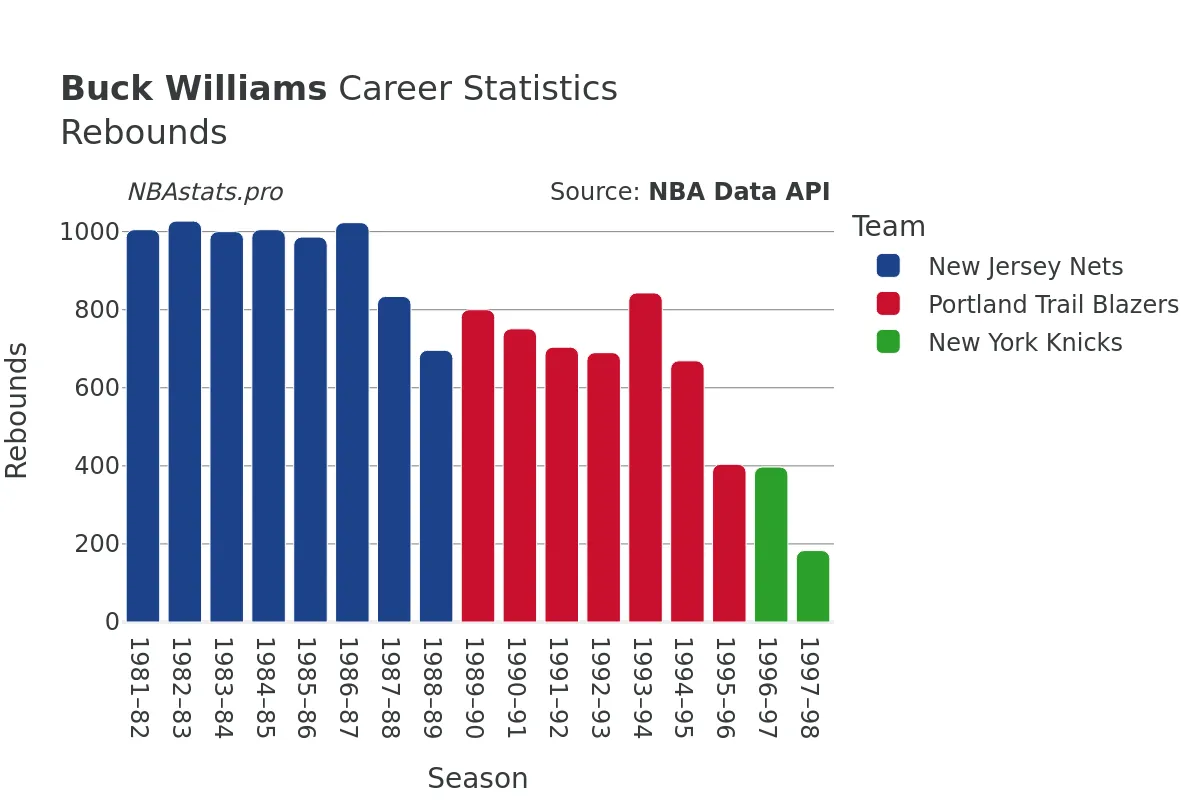 Buck Williams Rebounds Career Chart