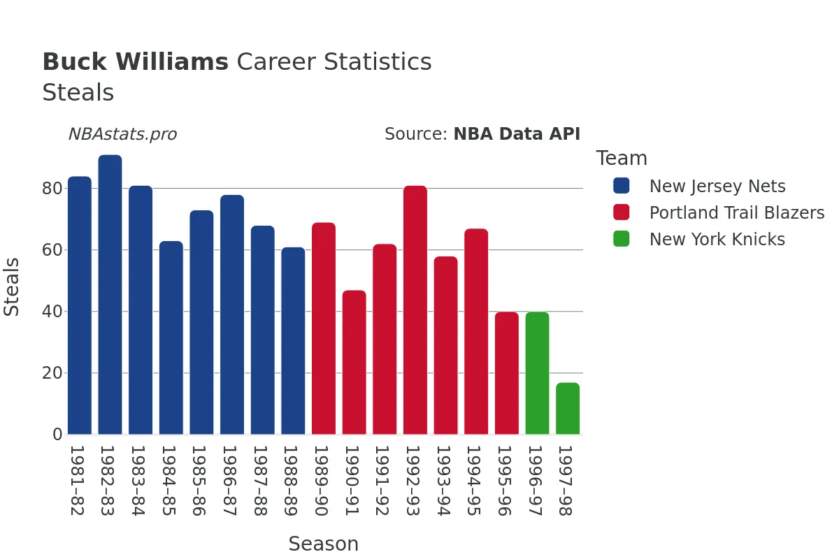Buck Williams Steals Career Chart