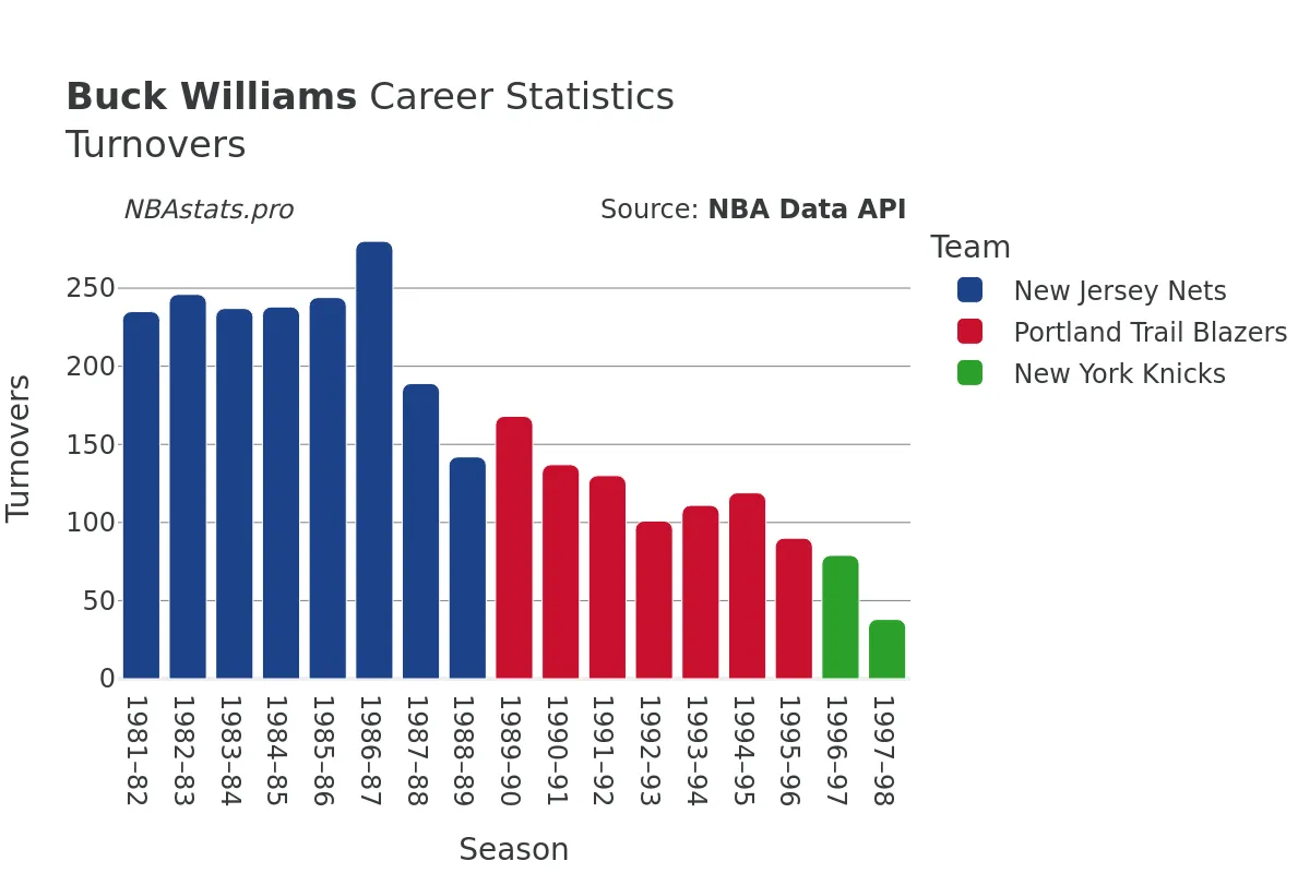 Buck Williams Turnovers Career Chart