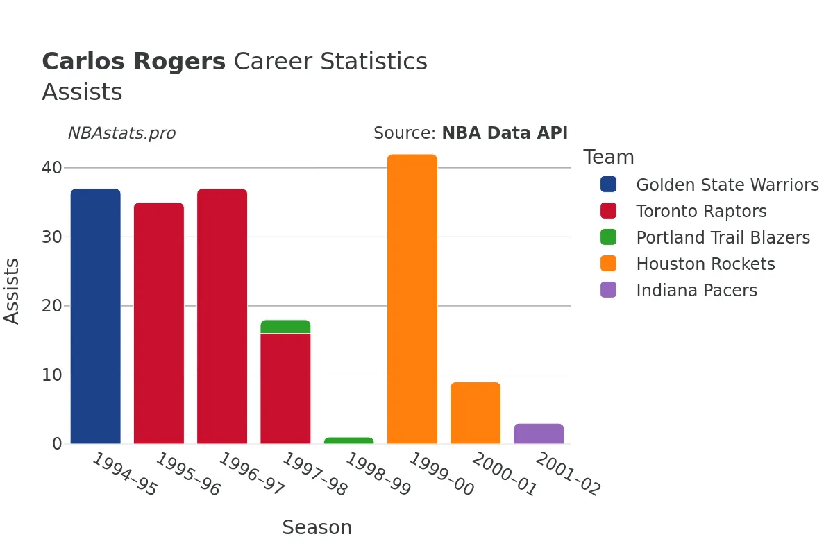 Carlos Rogers Assists Career Chart